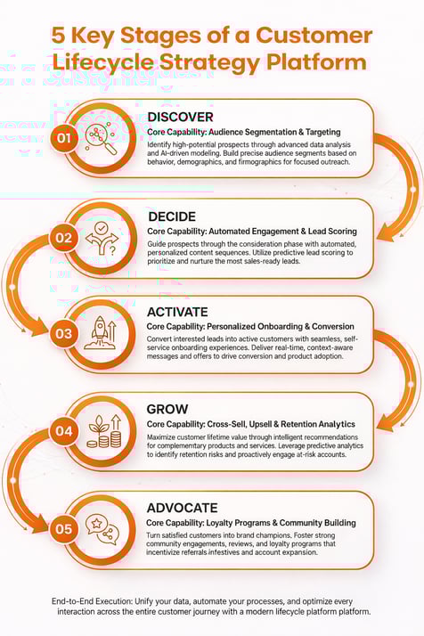 5 stages of customer lifecycle strategy