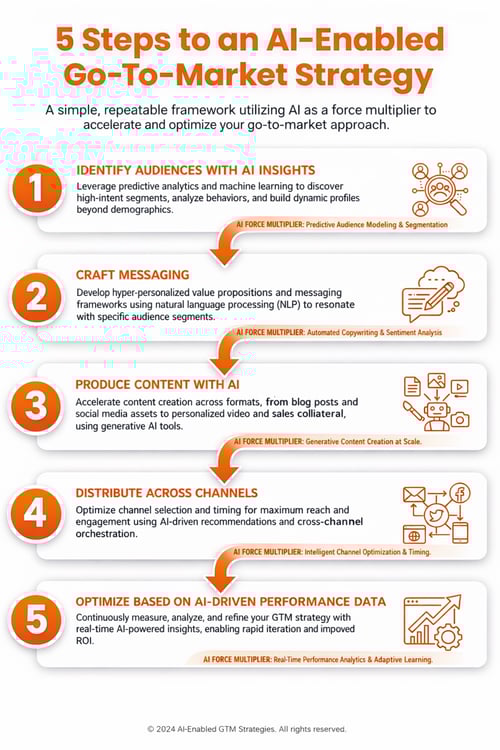 5 steps to an AI-enabled strategy