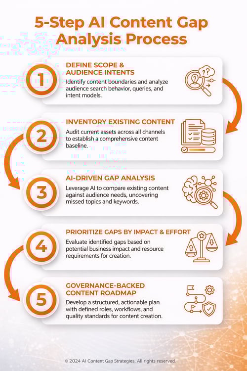 5-step AI content gap analysis process