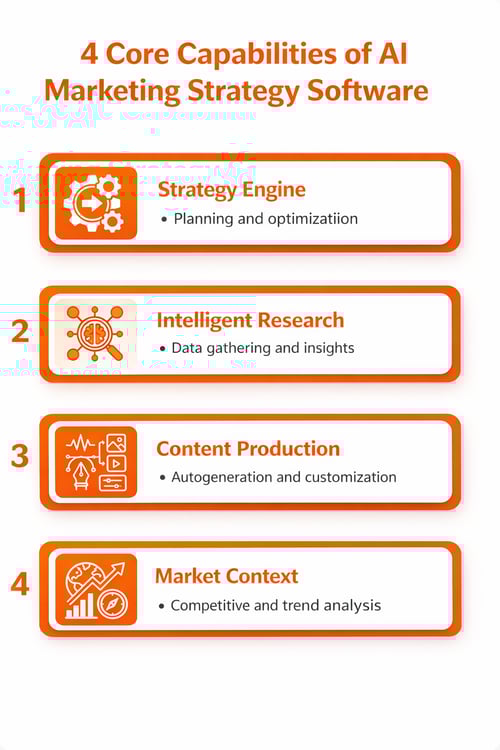 Core capabilities of AI marketing