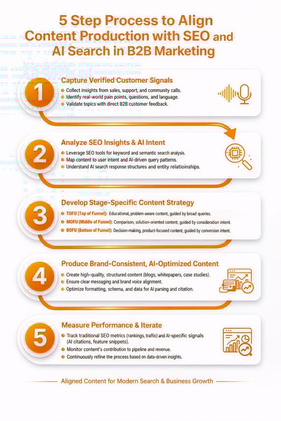 content production with SEO and AI